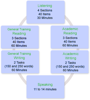 IELTS Test Structure